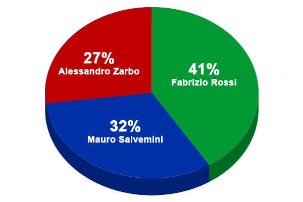 Elezioni FIDAF 2017 proiezioni preferenze Atleti