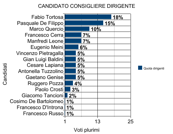 Elezioni FIDAF 2017 proiezioni preferenze Dirigenti