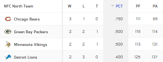 NFC North standings w5 2018